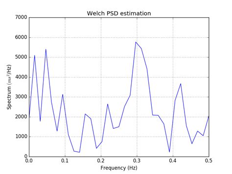 spectrum <b>analysis</b> (SSA), or one of its variants (3, 10–12). . Spectral analysis time series python